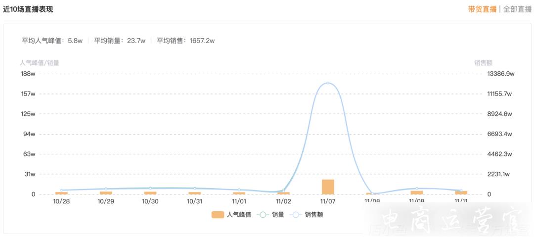 快手116戰(zhàn)報(bào)：美妝護(hù)膚登頂熱賣品類-健康消費(fèi)開辟電商新賽道